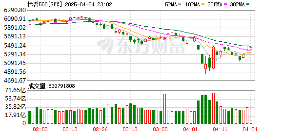 优配网 美股收盘：特朗普口风反转带动两日连涨 上冲势能存疑