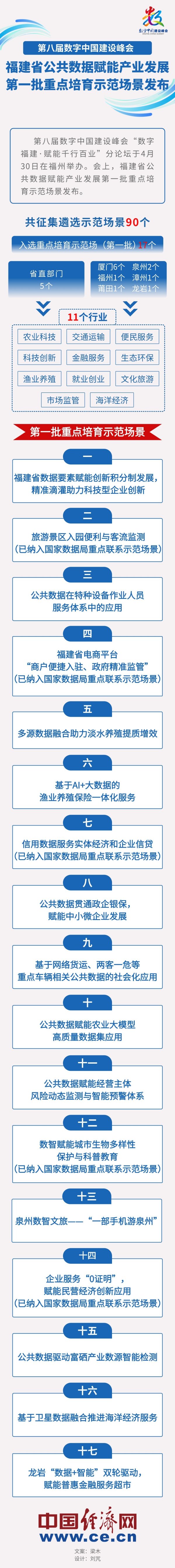 迎客松配资 福建省公共数据赋能产业发展第一批重点培育示范场景发布