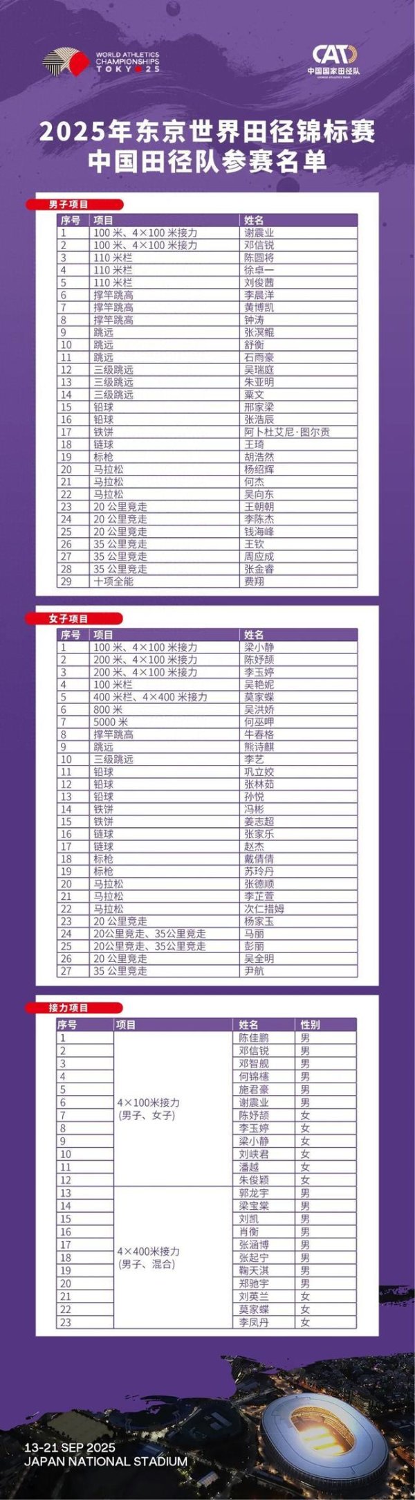 顺阳网 田径世锦赛中国队73人参赛名单公布