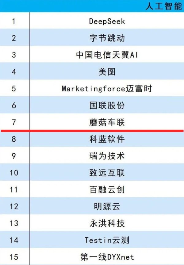 天盈资本配资 蘑菇车联入选 “新科技100强” ，MogoMind大模型让AI真正理解物理世界